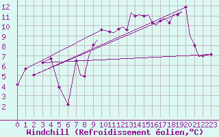 Courbe du refroidissement olien pour Culdrose