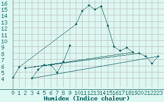 Courbe de l'humidex pour Turnu Magurele