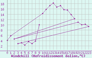 Courbe du refroidissement olien pour Perpignan (66)