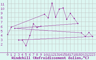 Courbe du refroidissement olien pour Comprovasco