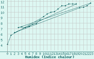 Courbe de l'humidex pour Liefrange (Lu)