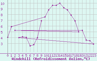 Courbe du refroidissement olien pour Gumpoldskirchen
