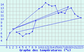 Courbe de tempratures pour Hyres (83)