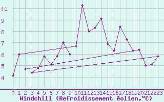 Courbe du refroidissement olien pour Plaffeien-Oberschrot
