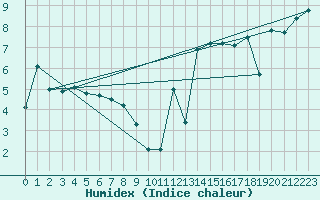 Courbe de l'humidex pour Le Touquet (62)