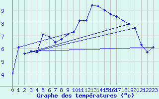 Courbe de tempratures pour Bad Lippspringe