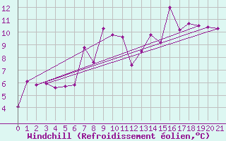 Courbe du refroidissement olien pour Loferer Alm