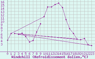Courbe du refroidissement olien pour Muehldorf