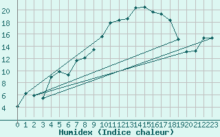 Courbe de l'humidex pour Shap