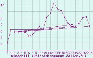 Courbe du refroidissement olien pour Aarslev
