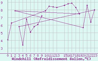 Courbe du refroidissement olien pour Tabarka