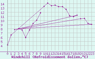 Courbe du refroidissement olien pour Zwerndorf-Marchegg