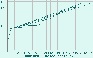 Courbe de l'humidex pour Buchs / Aarau