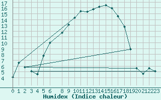 Courbe de l'humidex pour La Brvine (Sw)