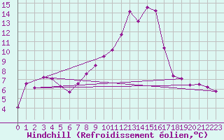 Courbe du refroidissement olien pour Capo Bellavista