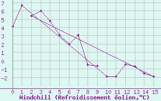 Courbe du refroidissement olien pour Mount Buller