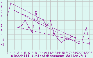 Courbe du refroidissement olien pour Stora Sjoefallet
