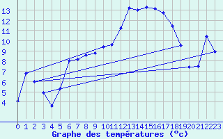 Courbe de tempratures pour Figari (2A)