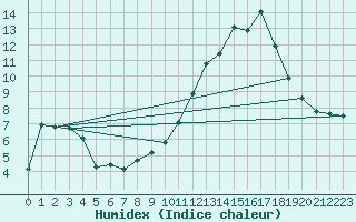 Courbe de l'humidex pour Voiron (38)