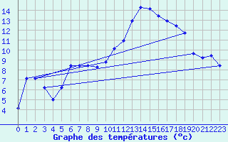 Courbe de tempratures pour Chteaudun (28)