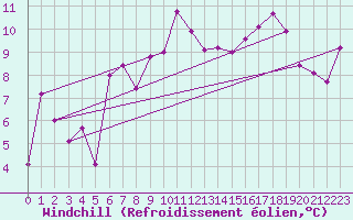Courbe du refroidissement olien pour Chastreix (63)