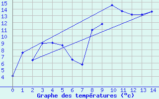 Courbe de tempratures pour Lauder