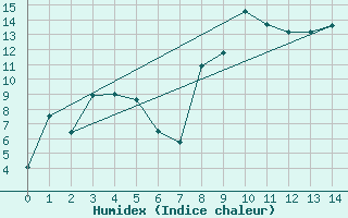 Courbe de l'humidex pour Lauder