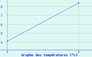 Courbe de tempratures pour Vanzil