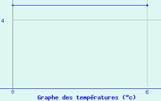 Courbe de tempratures pour Angisoq