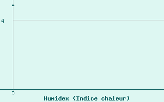 Courbe de l'humidex pour Angisoq