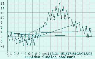 Courbe de l'humidex pour Lugano (Sw)