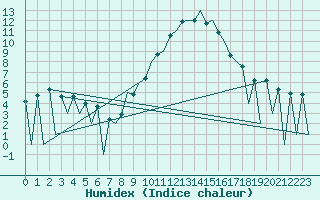 Courbe de l'humidex pour Huesca (Esp)