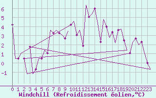 Courbe du refroidissement olien pour Burgas