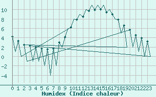 Courbe de l'humidex pour Lugano (Sw)