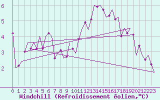 Courbe du refroidissement olien pour Eindhoven (PB)