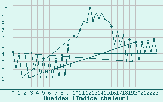 Courbe de l'humidex pour Lugano (Sw)