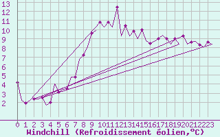 Courbe du refroidissement olien pour Koebenhavn / Kastrup