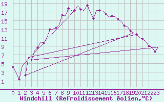 Courbe du refroidissement olien pour Sveg A