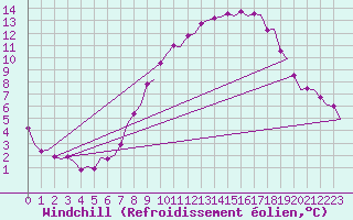 Courbe du refroidissement olien pour Luxembourg (Lux)