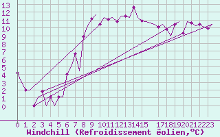 Courbe du refroidissement olien pour Napoli / Capodichino