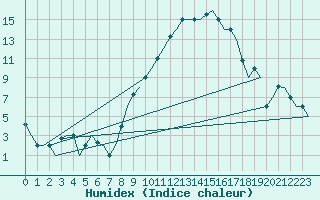 Courbe de l'humidex pour Torino / Caselle