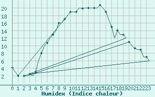 Courbe de l'humidex pour Kayseri / Erkilet