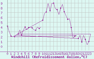 Courbe du refroidissement olien pour Frankfort (All)