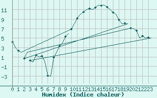 Courbe de l'humidex pour Eindhoven (PB)