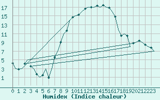 Courbe de l'humidex pour Lechfeld