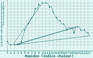 Courbe de l'humidex pour Uralsk