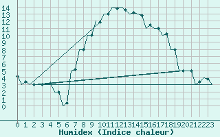 Courbe de l'humidex pour Pisa / S. Giusto