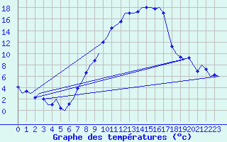 Courbe de tempratures pour Fritzlar