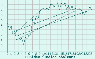 Courbe de l'humidex pour Belfast / Aldergrove Airport