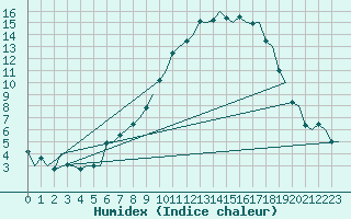 Courbe de l'humidex pour Eindhoven (PB)